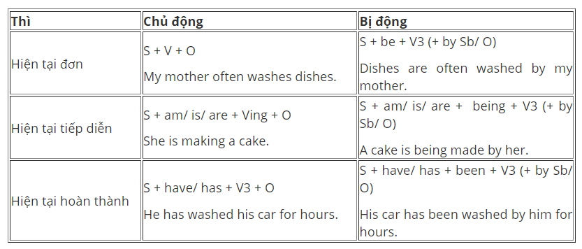 câu bị động 